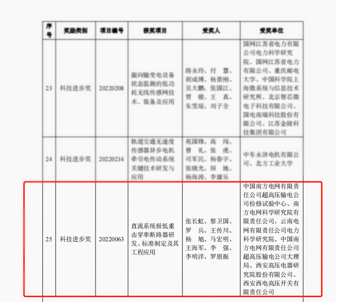 声誉时刻 | 尊龙时凯有限1个项目荣获中国电工手艺学会科技前进奖二等奖-尊龙时凯